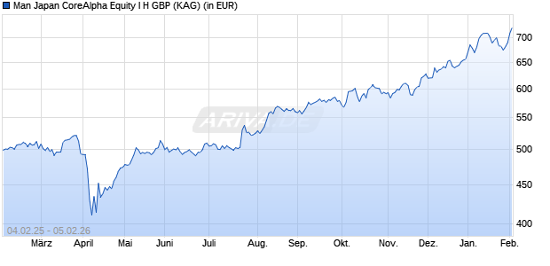 Performance des Man Japan CoreAlpha Equity I H GBP (WKN A1CVDK, ISIN IE00B64XDT64)