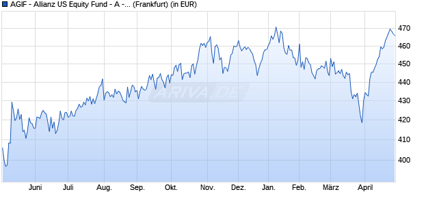 Performance des AGIF - Allianz US Equity Fund - A - EUR (WKN A0KDQR, ISIN LU0256843979)