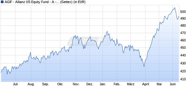 Performance des AGIF - Allianz US Equity Fund - A - EUR (WKN A0KDQR, ISIN LU0256843979)