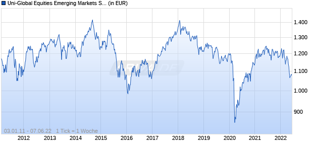 Uni-Global Equities Emerging Markets SAH-EUR Chart