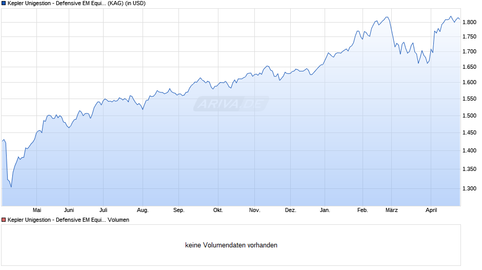 Kepler Unigestion - Defensive EM Equities SA USD Chart