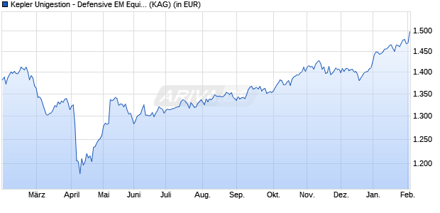 Performance des Kepler Unigestion - Defensive EM Equities SA USD (WKN A0YCR2, ISIN LU0487500448)