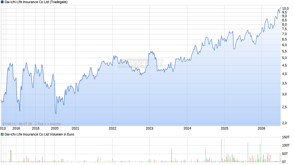 Dai-ichi Life Insurance Chart