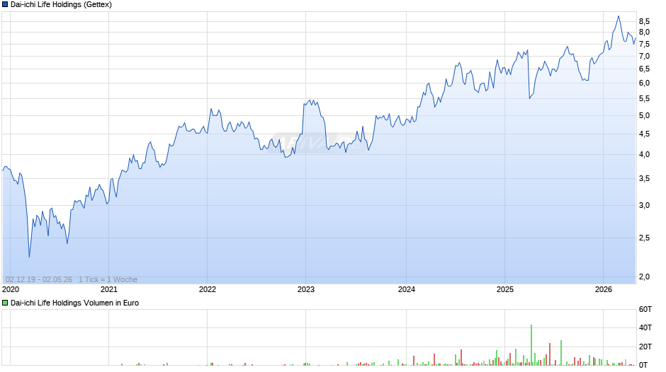 Dai-ichi Life Holdings Chart