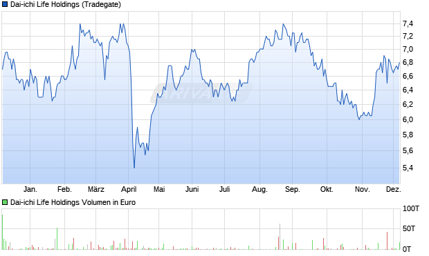 Dai-ichi Life Holdings Aktie Chart