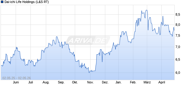 Dai-ichi Life Holdings Aktie Chart