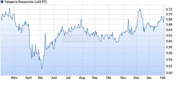 Yangarra Resources Aktie Chart