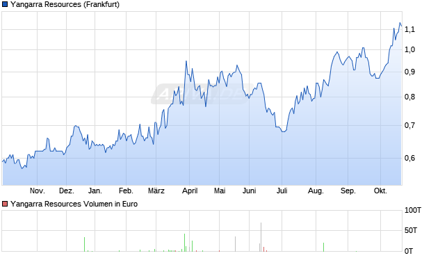 Yangarra Resources Aktie Chart