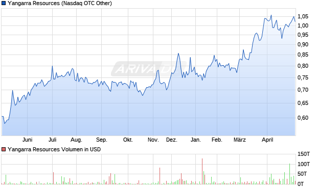 Yangarra Resources Aktie Chart