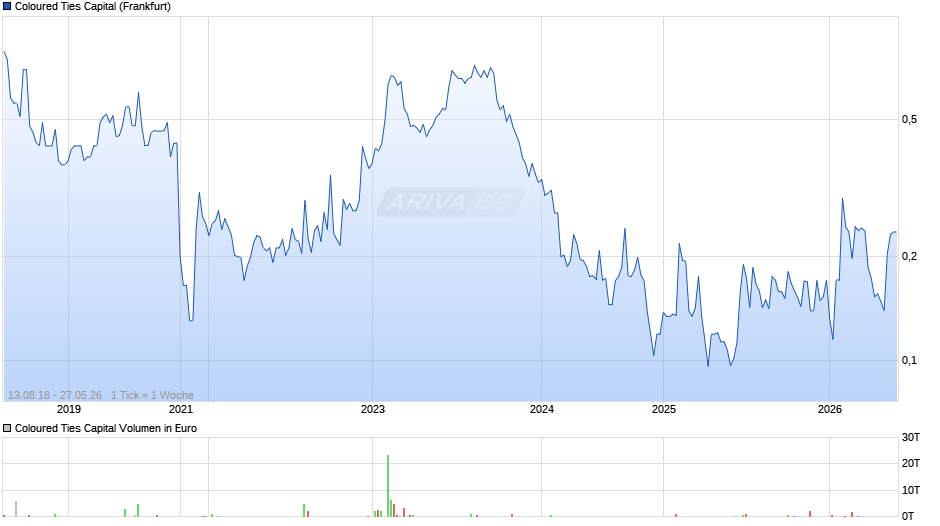 Coloured Ties Capital Chart