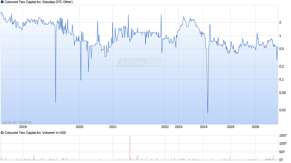 Coloured Ties Capital Chart