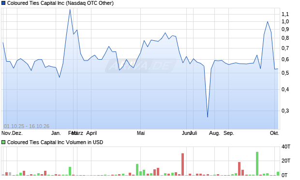 Coloured Ties Capital Aktie Chart