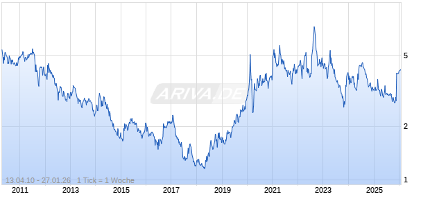 Arise Chart