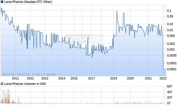 Laxai Pharma Aktie Chart