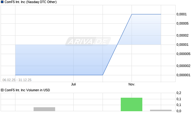 ComF5 International Aktie Chart