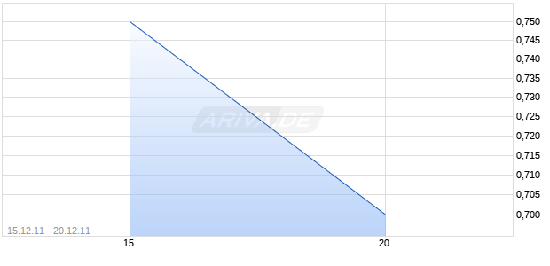 FOODFEST International 2000 INC Chart