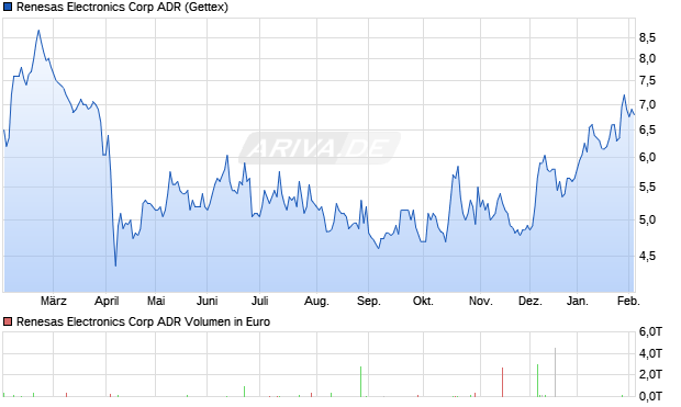 Renesas Electronics Aktie (ADR) Chart