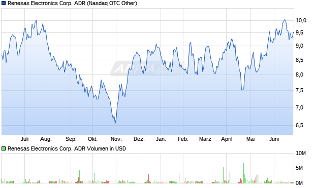Renesas Electronics Corp. ADR Aktie Chart