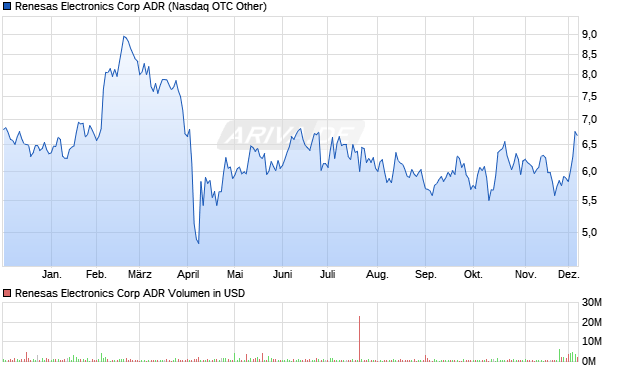 Renesas Electronics Aktie (ADR) Chart