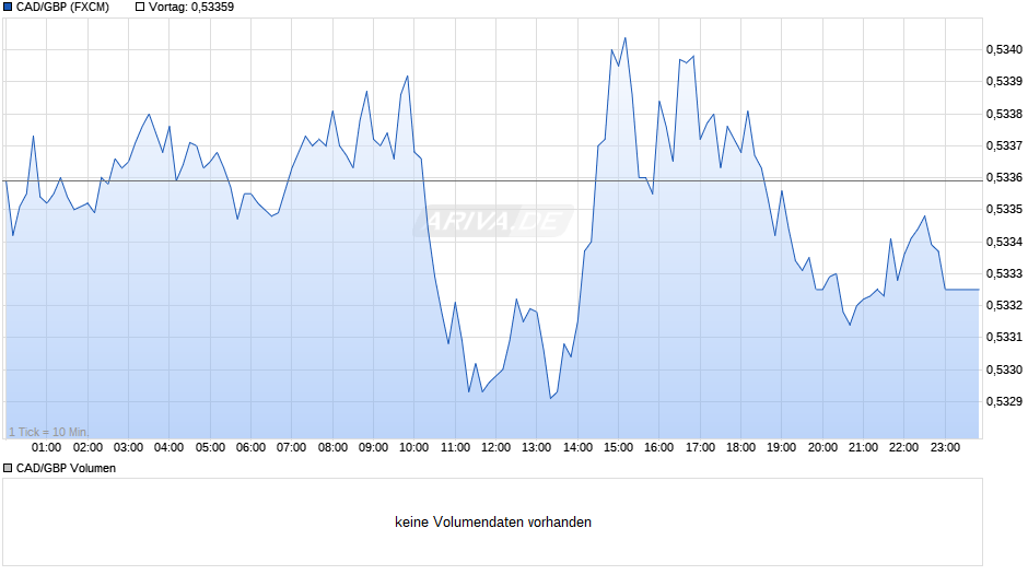 CAD/GBP (Kanadische Dollar / Britische Pfund) Chart