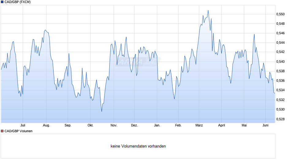 CAD/GBP (Kanadische Dollar / Britische Pfund) Chart