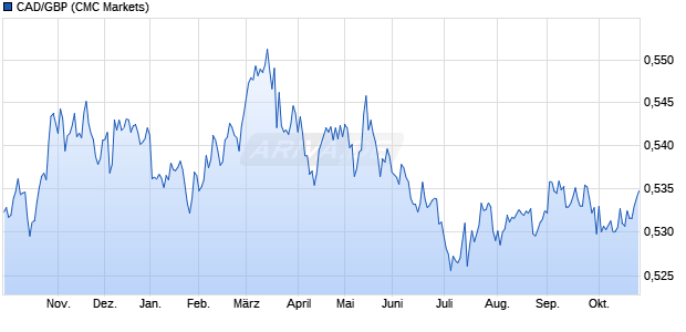 CAD/GBP (Kanadische Dollar / Britische Pfund) W&auml;hrung Chart
