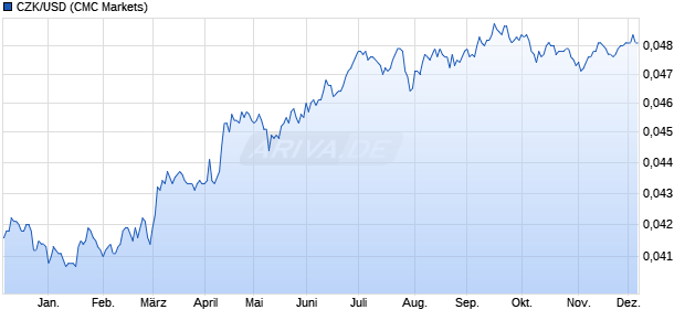 CZK/USD (Tschechische Krone / US-Dollar) Währung Chart