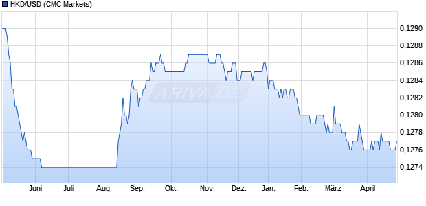 HKD/USD (Hongkong-Dollar / US-Dollar) W&auml;hrung Chart