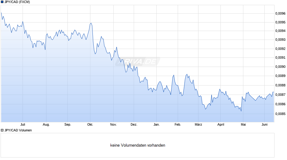 JPY/CAD (Japanischer Yen / Kanadische Dollar) Chart