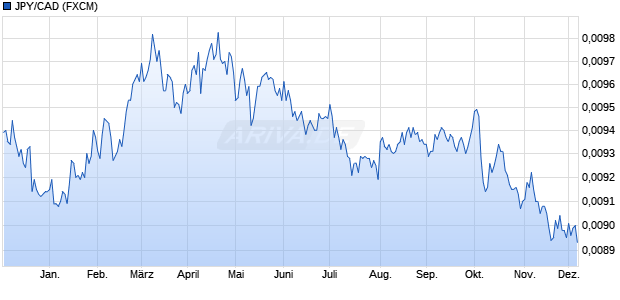 JPY/CAD (Japanischer Yen / Kanadische Dollar) Währung Chart