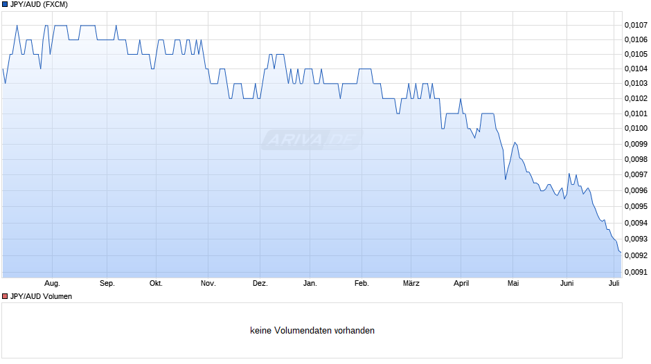 JPY/AUD (Japanischer Yen / Australischer Dollar) Chart