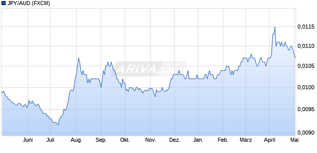 JPY/AUD (Japanischer Yen / Australischer Dollar) Währung Chart