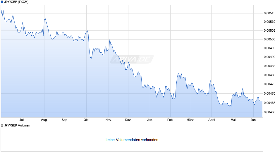 JPY/GBP (Japanischer Yen / Britische Pfund) Chart