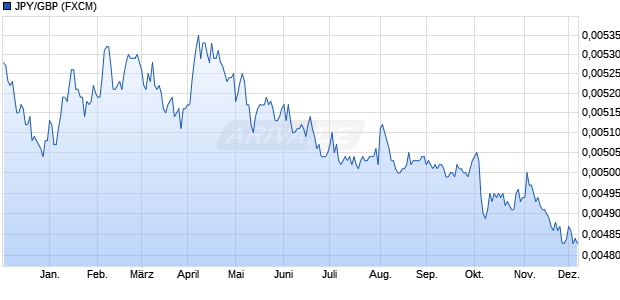 JPY/GBP (Japanischer Yen / Britische Pfund) Währung Chart