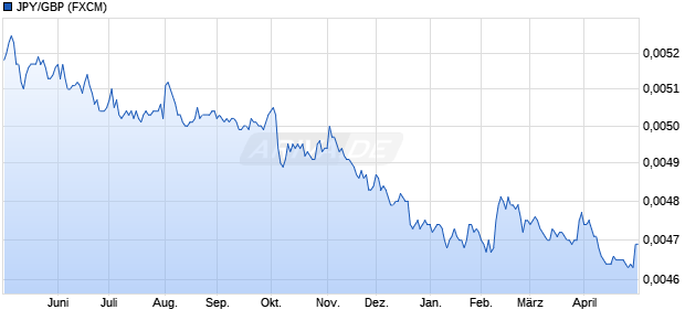 JPY/GBP (Japanischer Yen / Britische Pfund) W&auml;hrung Chart
