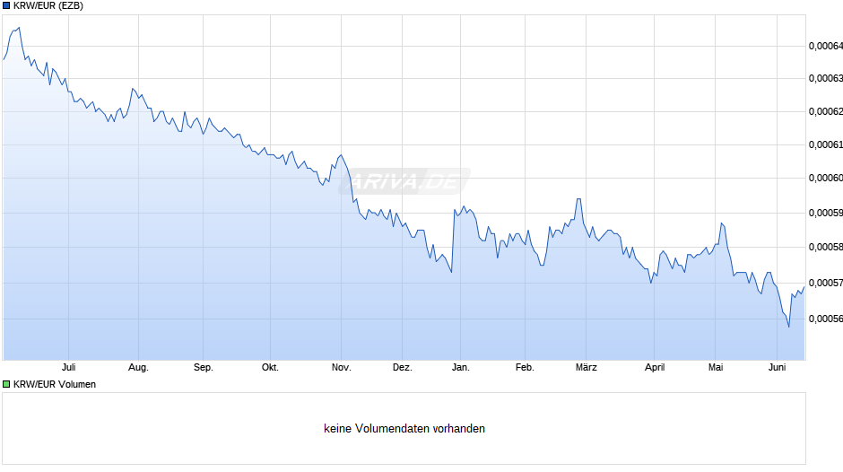 KRW/EUR (Südkoreanischer Won / Euro) Chart