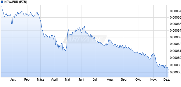 KRW/EUR (Südkoreanischer Won / Euro) Währung Chart