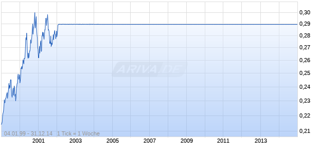 LTL/EUR (Litauisches Litai / Euro) Chart