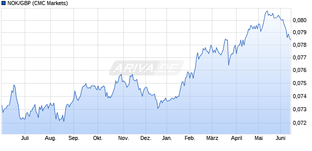 NOK/GBP (Norwegische Krone / Britische Pfund) W&auml;hrung Chart