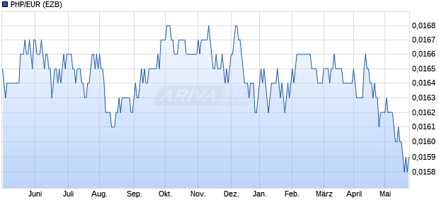 PHP/EUR (Phillippinische Peso / Euro) Währung Chart