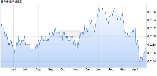 PHP/EUR (Phillippinische Peso / Euro) Währung Chart