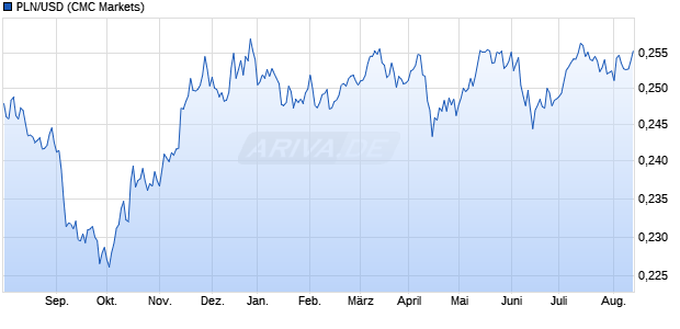 PLN/USD (Polnischer Zloty / US-Dollar) Währung Chart