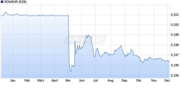 RON/EUR (Rumänischer Leu / Euro) Währung Chart