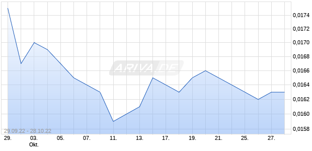 RUB/EUR (Russischer Rubel / Euro) Chart