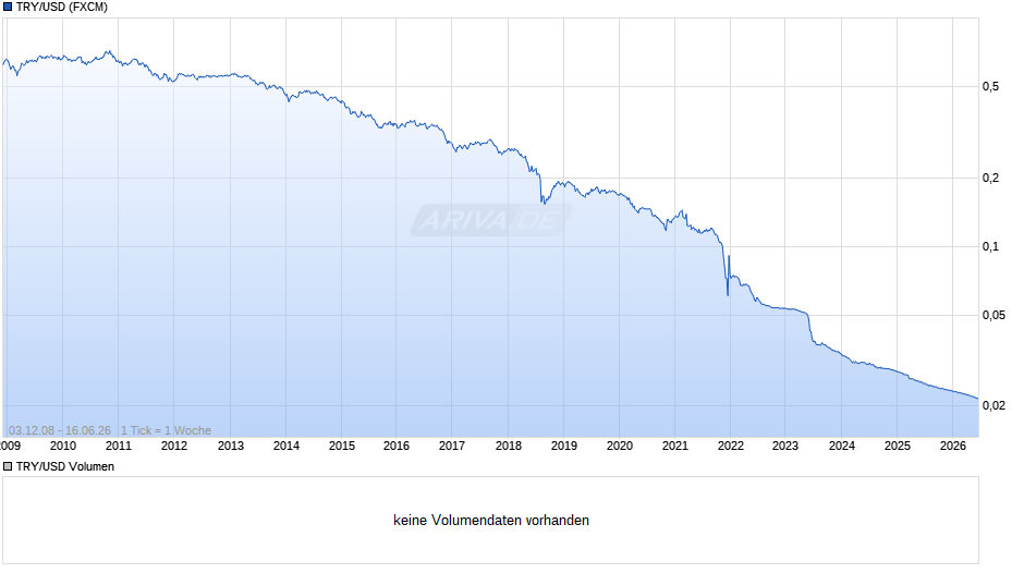 TRY/USD (Türkische Lira / US-Dollar Chart