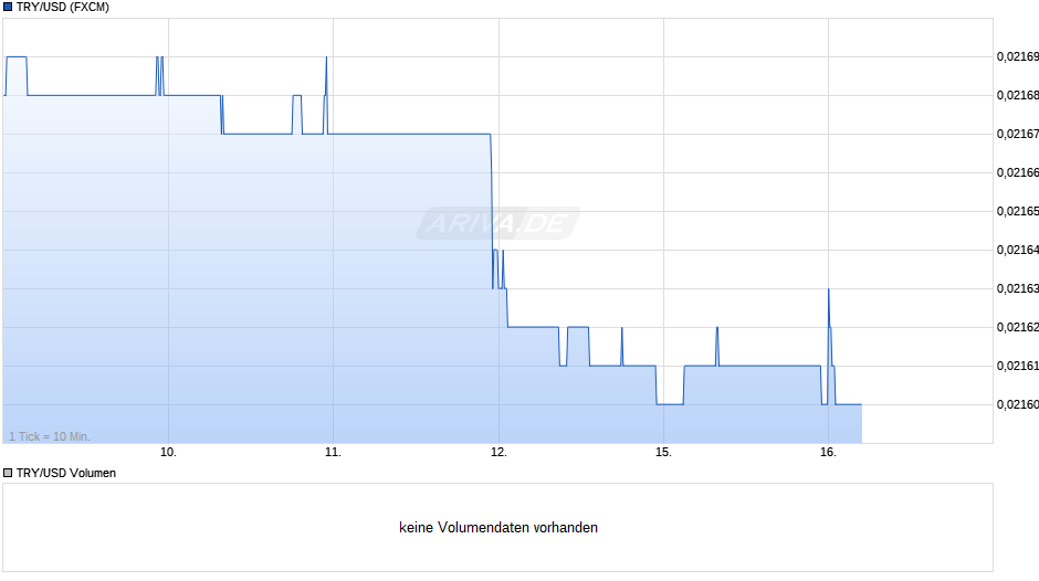 TRY/USD (Türkische Lira / US-Dollar Chart