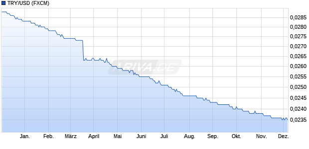 TRY/USD (Türkische Lira / US-Dollar Währung Chart
