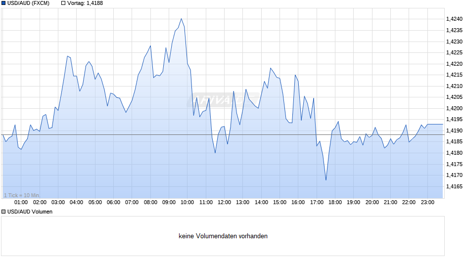 USD/AUD (US-Dollar / Australischer Dollar) Chart