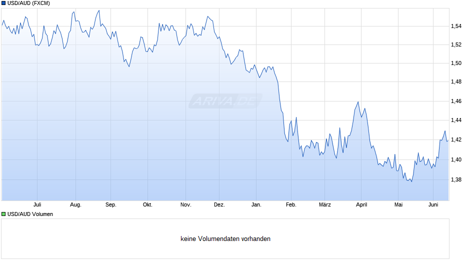 USD/AUD (US-Dollar / Australischer Dollar) Chart