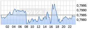 USD/GBP (US-Dollar / Britische Pfund) Realtime-Chart
